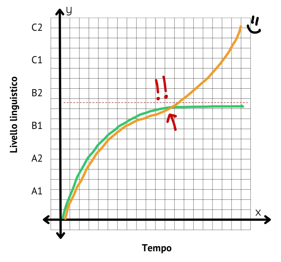 Grafico apprendimento linguistico 2